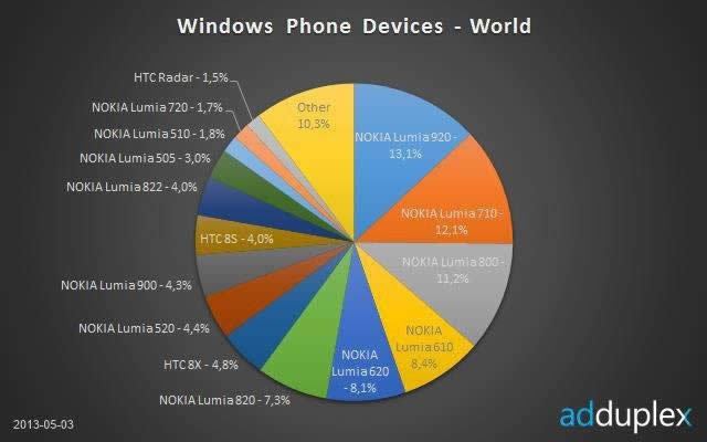 诺基亚Lumia920成最流行WP手机_手机技巧