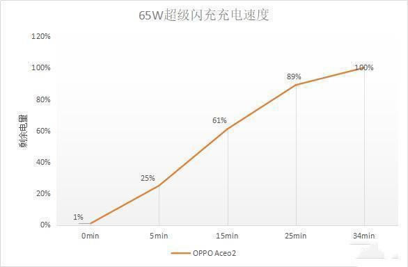 OPPO Ace2飬65W+40Wȭ컯5GʱͻΧؼ