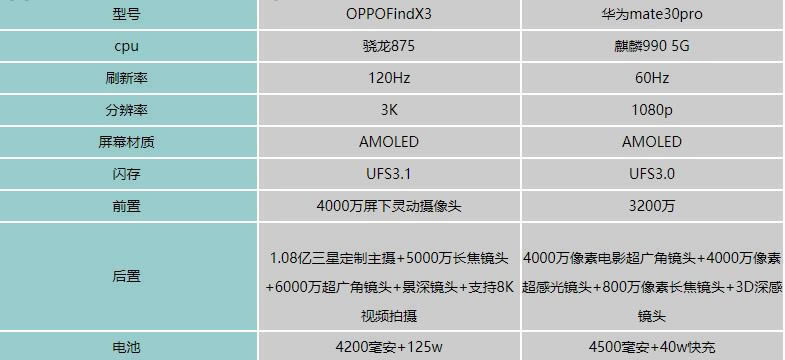 oppofindx3ԱȻΪmate30proһֵ?