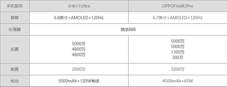 С11UltraԱOPPOfindX3Proһֵ?