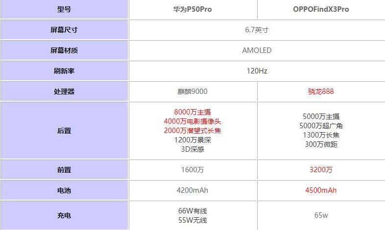 ΪP50ProԱOPPOfindX3Proһ?