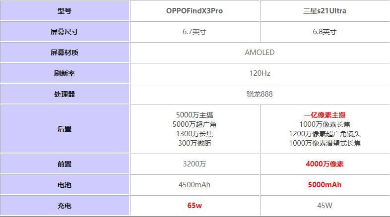 OPPOFindX3Pro对比三星s21U哪一个值得买?OPPOFindX3Pro对比三星s21U评测