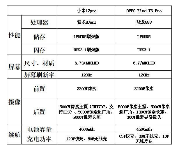 小米12pro对比oppofindx3pro哪一个好