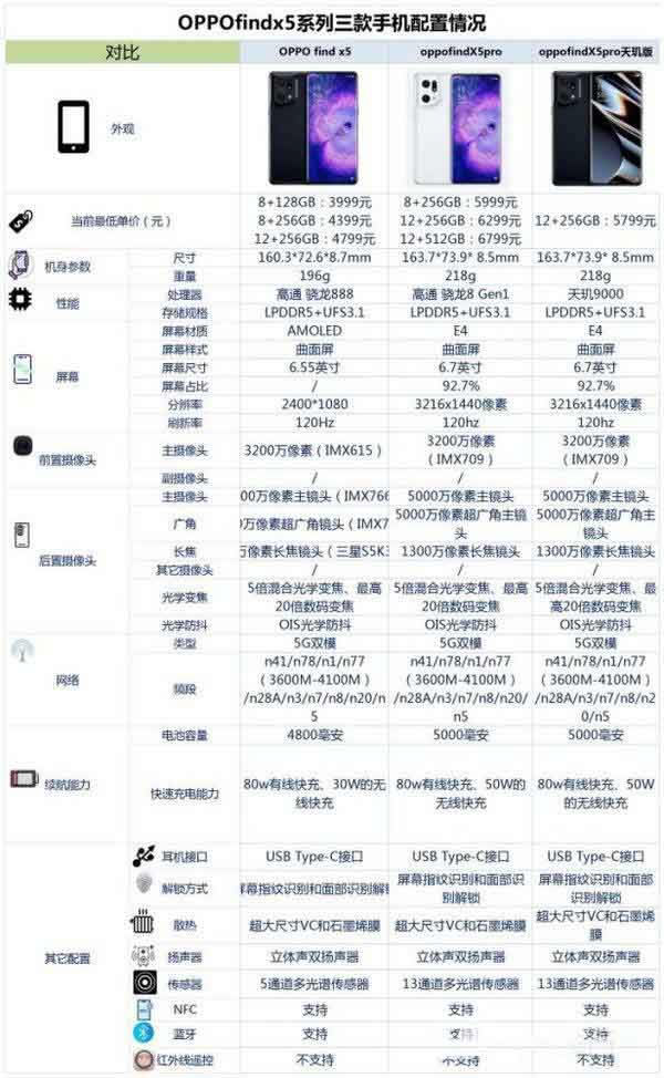 OPPOFindX5、X5Pro与X5Pro天玑版对比哪一个好 三款手机对比评测