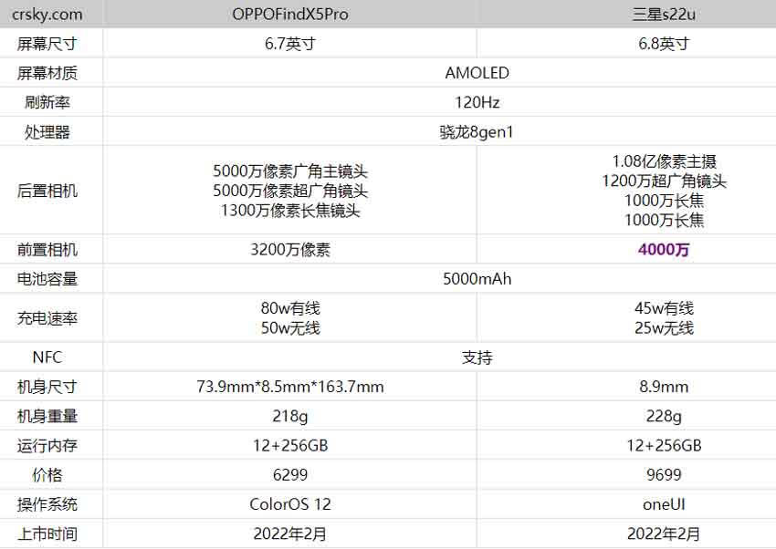 三星S22Ultra对比OPPOFindX5Pro哪款更值得入手?