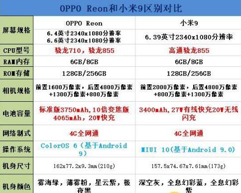 oppo reno与小米9对比详情 oppo reno与小米9哪一个好