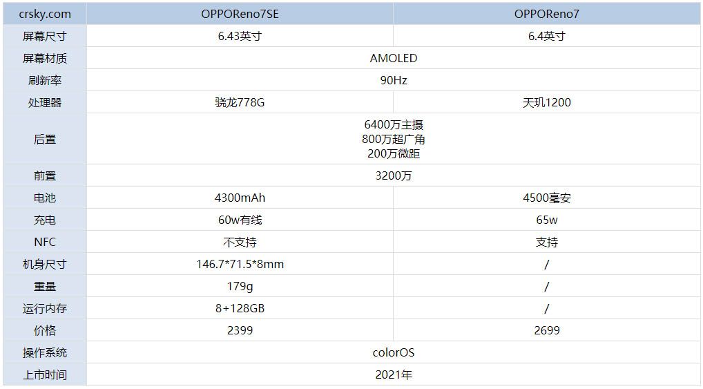 OPPOReno7SEԱOPPOReno7ʲô?_ֻ_ֻѧԺ_վ