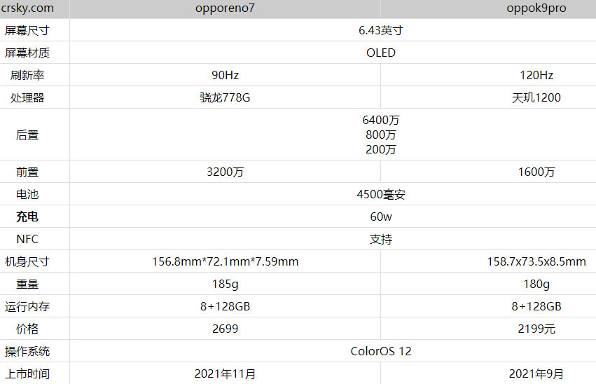 opporeno7与oppok9pro哪一个好?opporeno7与oppok9pro对比测评