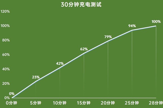 4350mAh+65W Reno5 Proʵ