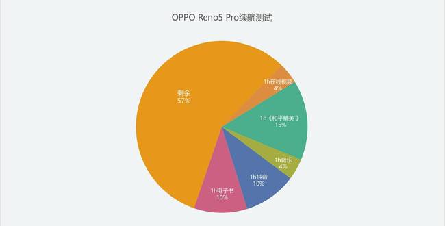 OPPOReno5Pro续航体验怎样 OPPOReno5Pro续航体验介绍