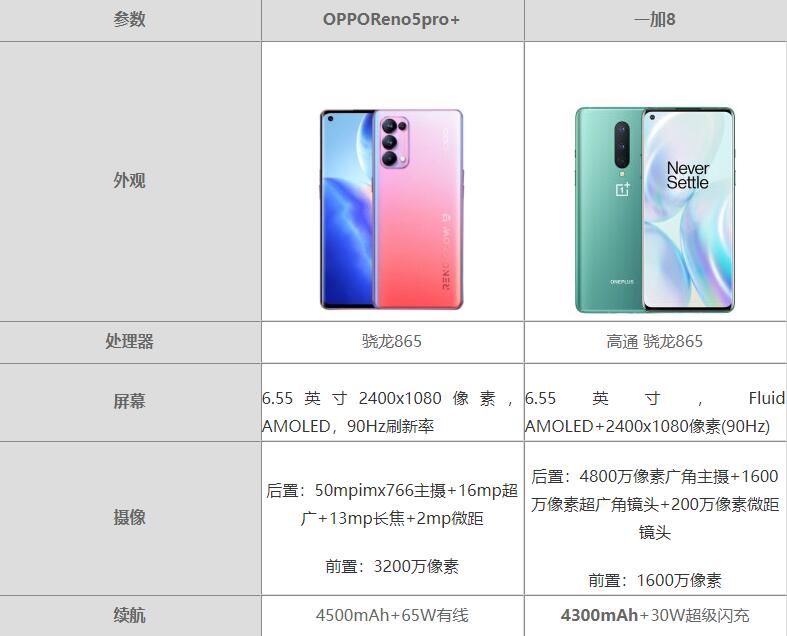 OPPO Reno5Pro+对比一加8哪一个值得入手?