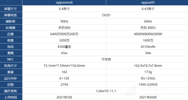 oppoa95对比opporeno6哪一个值得入手?