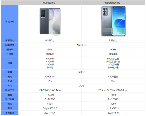 opporeno6pro+对比vivox60pro哪一个好?