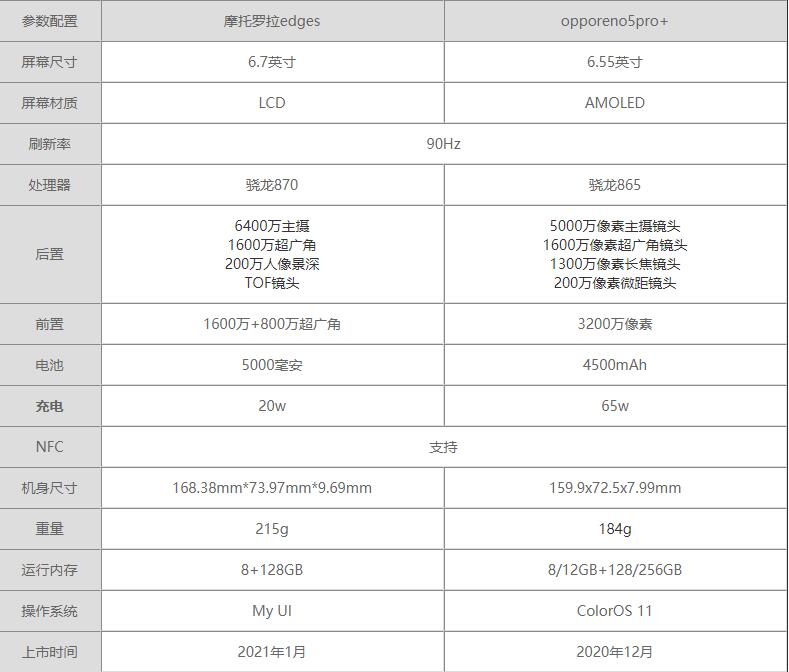 摩托罗拉edges对比opporeno5pro+哪一个值得买?