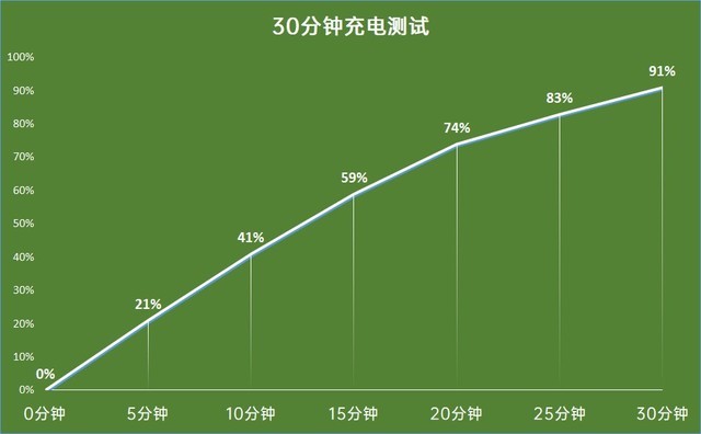 OPPO Reno4 SEȫ: 65wȫռ 