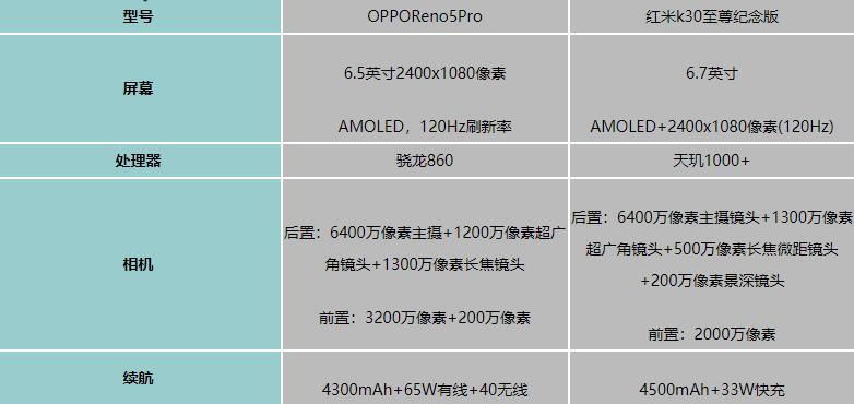 OPPOReno5pro对比红米k30至尊纪念版哪一个好?