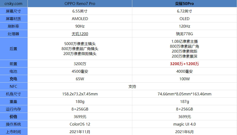 OPPOReno7Pro与荣耀50Pro有啥区别 对比测评