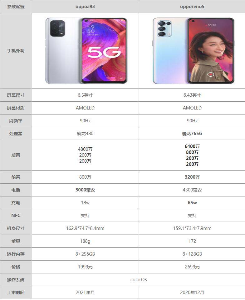 oppoa93对比opporeno5哪一个好?oppoa93对比opporeno5评测