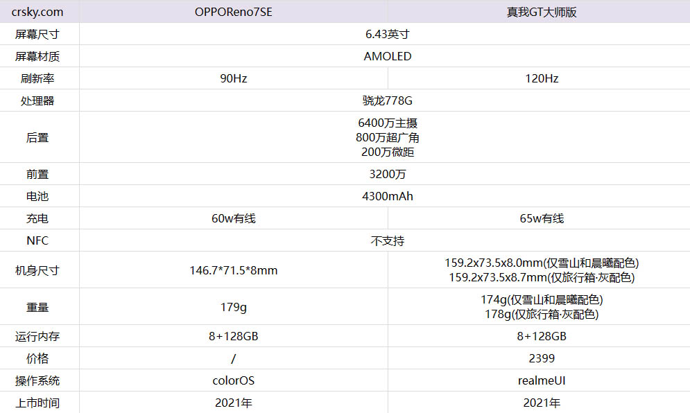 OPPOReno7se对比真我GT大师版哪一个更好?