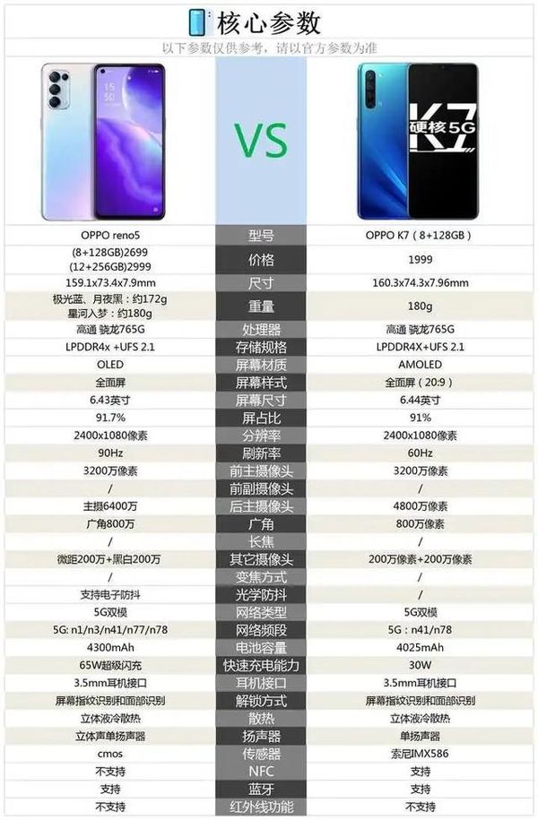 oppok7对比opporeno5哪一个更好?