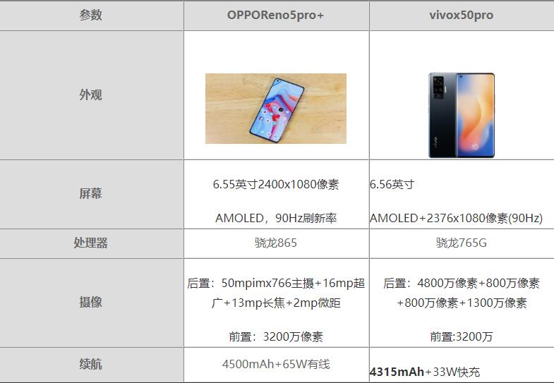 OPPO Reno5Pro+对比vivo x50pro哪一个好?