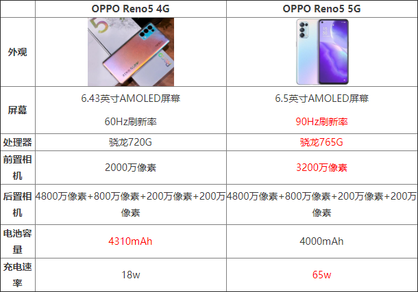 OPPOReno5 4G5Gһ OPPOReno5 4G5GԱ