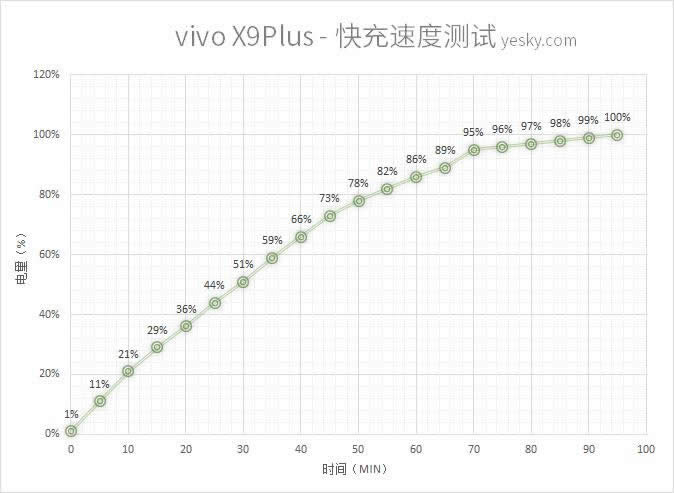 vivo X9 Plus低压快充与OPPO闪充的差别在什么地方里_手机技巧