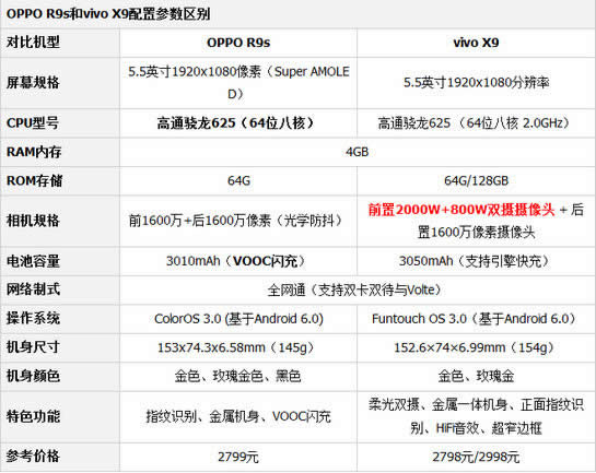 OPPO R9s与vivo X9哪个好用些？比较评测_手机技巧