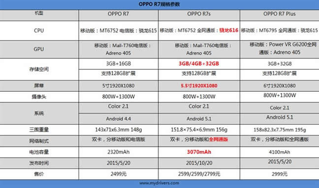 ٶ죡ȫ³OPPO R7s