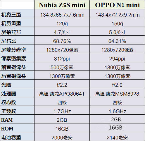 OPPO N1 mini比较nubia Z5S mini 评测_手机技巧