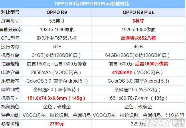 OPPO R9R9 Plusʲô OPPO R9R9 Plusĸ 