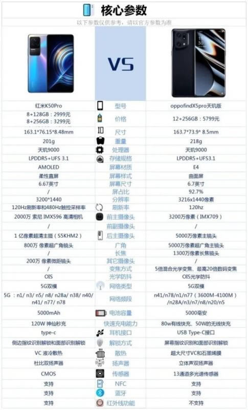 红米K50Pro对比OPPOfindX5Pro天玑版哪一个好 红米K50Pro对比OPPOfindX5Pro天玑版评测