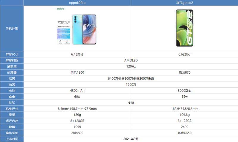 oppok9pro与gtneo2哪款好 oppok9pro与gtneo2对比评测