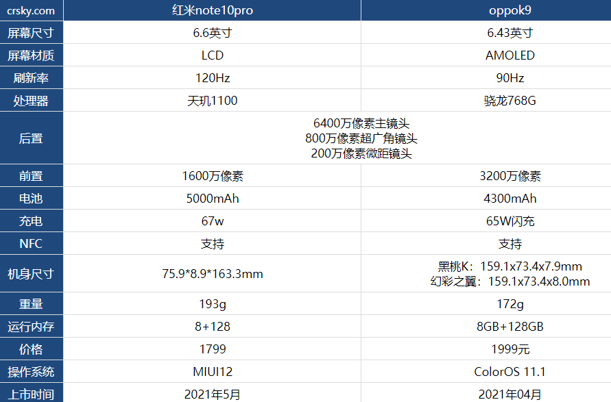 红米note10pro对比oppok9哪款值得买?