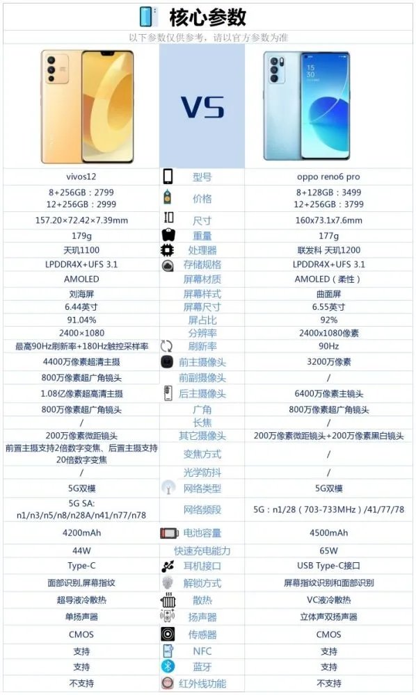 vivos12对比OPPOReno6Pro哪一个值得买