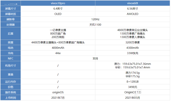 vivoS10ProԱvivox60tһ?