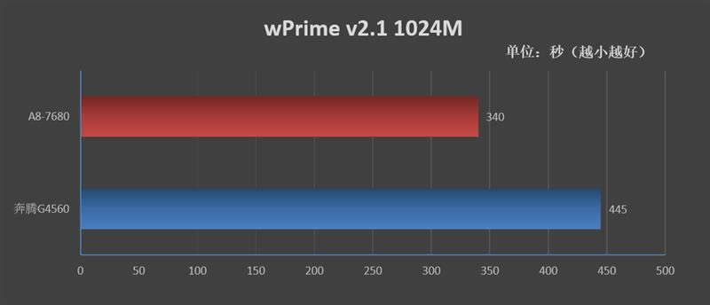 AMD A8-7680ĺ˴ֵ AMD A8-7680ϸ_CPU_Ӳ̳_վ