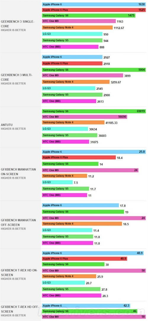 S6/HTC One M9/iPhone 6ļҴǿƻA8/7420/810Ա