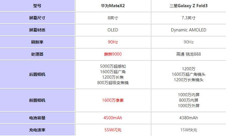 华为MateX2对比三星ZFold3哪一个值得买?