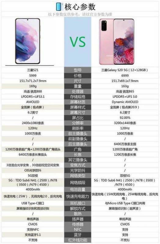 三星s20与s21区别大吗 三星s20与s21对比评测