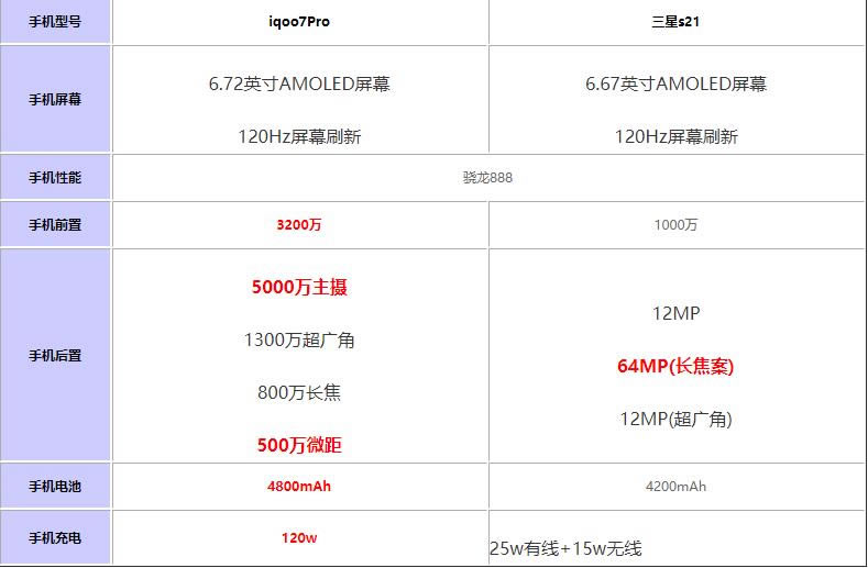 iqoo7pro对比三星s21哪一个值得入手?iqoo7pro对比三星s21评测