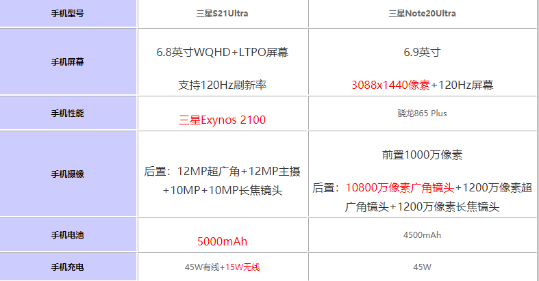 三星S21U对比三星note20U有什么区别?