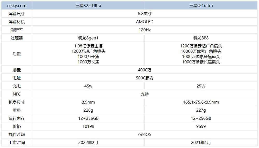 三星s22ultra对比三星s21ultra有什么不同?