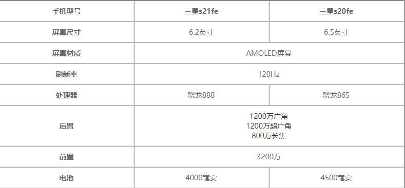 三星s21fe对比s20fe哪一个好?