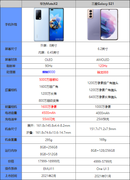 华为MateX2对比三星s21哪款更值得入手