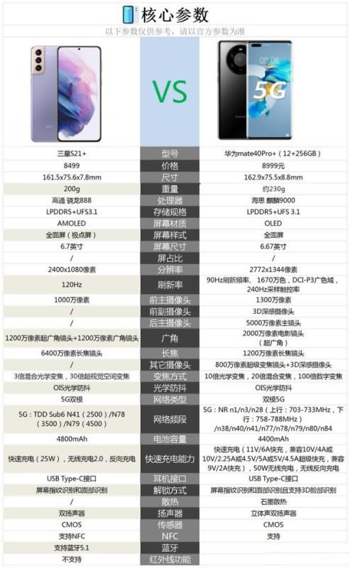 三星s21对比华为mate40pro+哪一个好?