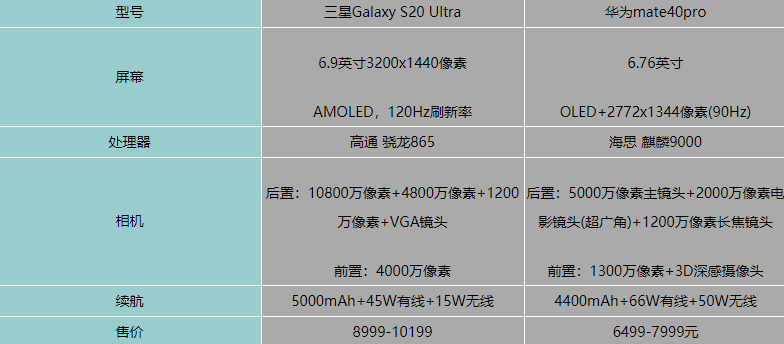 三星s20ultra对比华为mate40pro哪一个值得买?