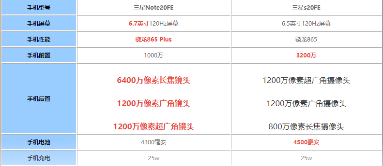 三星Note20FE与三星S20FE哪一个好?三星Note20FE对比三星S20FE评测