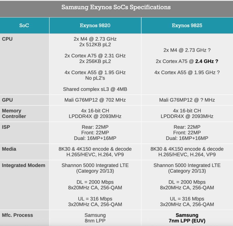 三星Exynos 9825与骁龙855哪一个好 三星Exynos 9825处理器跑分多少_CPU