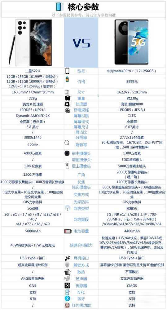 三星S22U对比华为mate40Pro+哪一个值得买